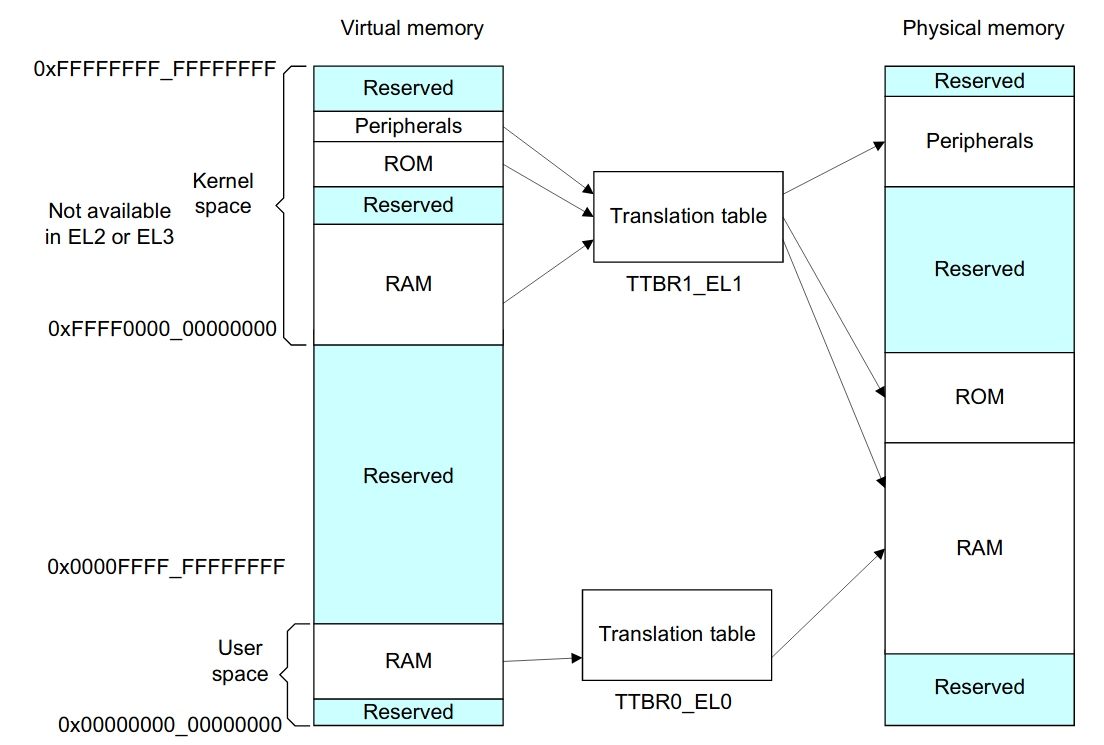 Виртуальная память сколько. Виртуальная память Общие положения. Armv8. Memory Management Unit. Arm64 aarch64 что это.